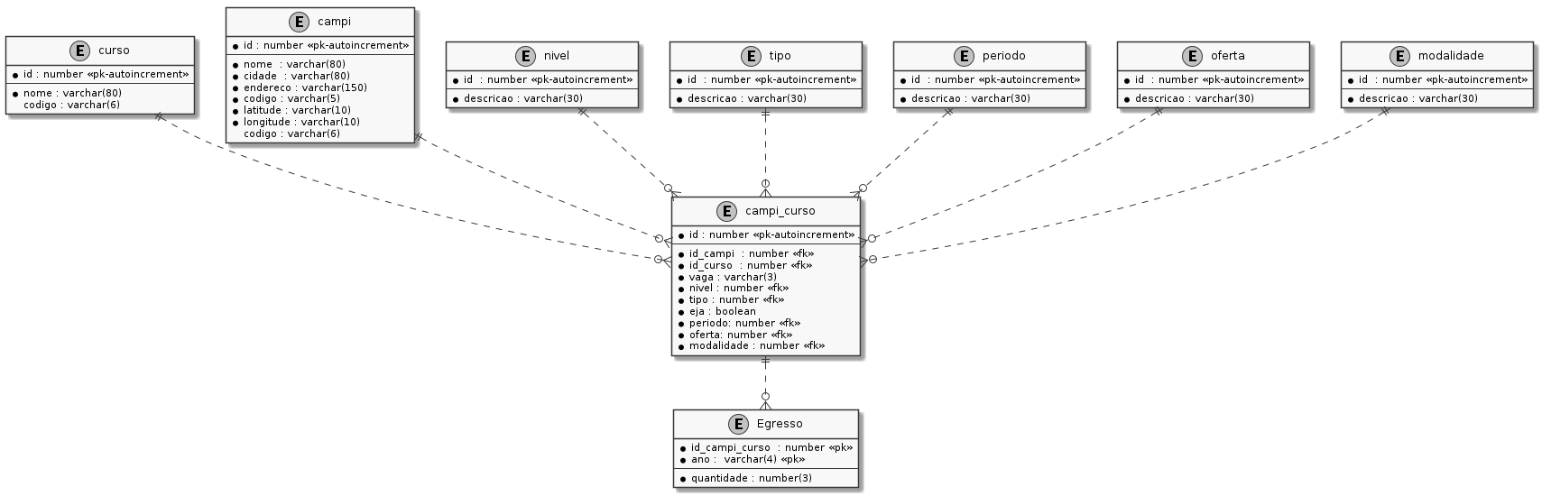 Esquema do Banco de dados
